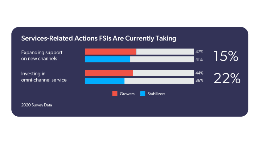 A chart from a Salesforce Research survey shows services-related actions FSIs are currently taking.