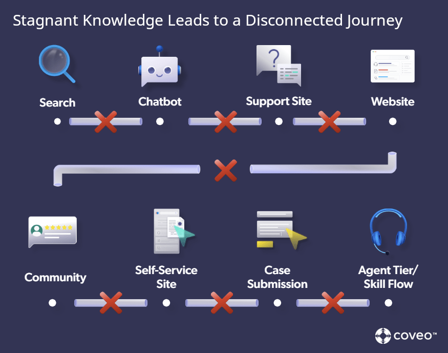 An infographic visualizes how stagnant knowledge creates a disconnected journey