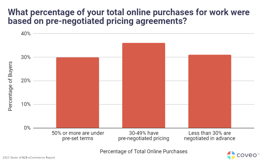 What percentage of your total online purchases for work were based on pre-negotiated pricing agreements?