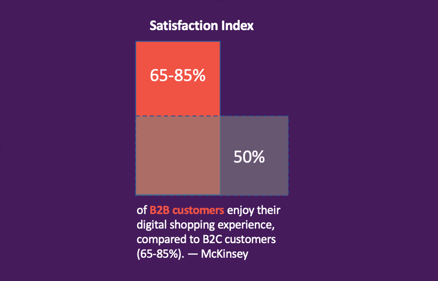 A chart shows the comparison between B2B and B2C customer's satisfaction with their respective shopping experiences