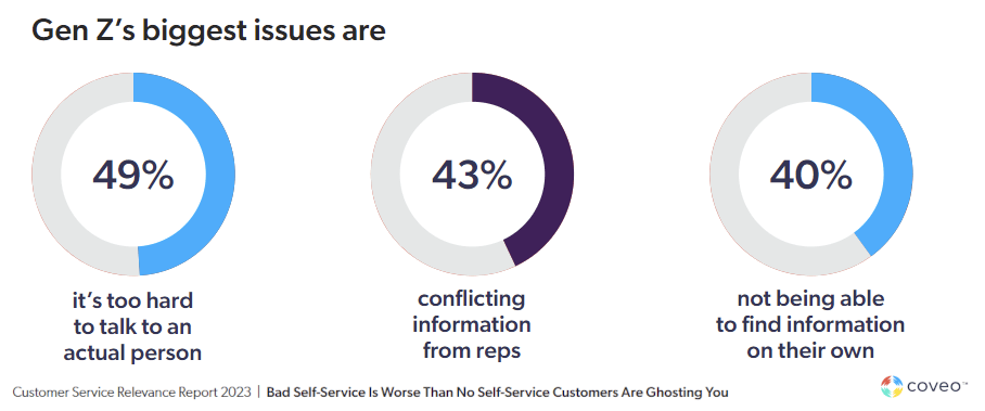 Chart shows breakdown of gen z demographic's issues about customer service
