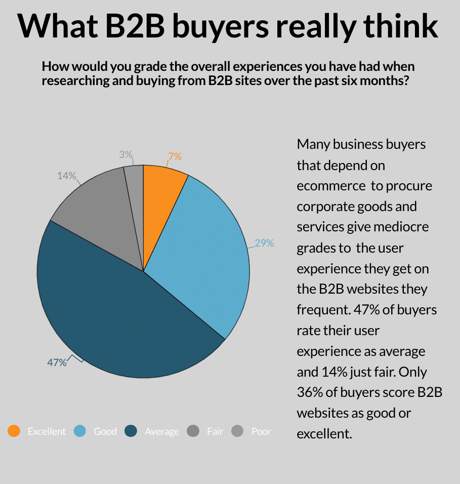 A graphic shows the breakdown of how B2B buyers feel about B2B shopping experiences.