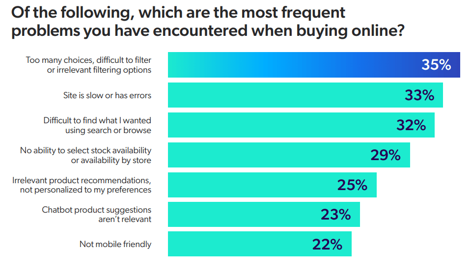 A chart illustrates responses to how searchers interact with site search