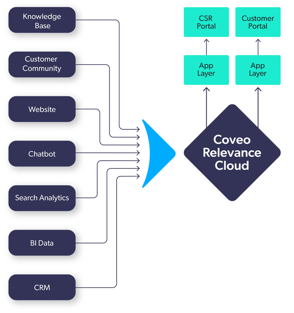 A graphic visualizes a unified search architecture.