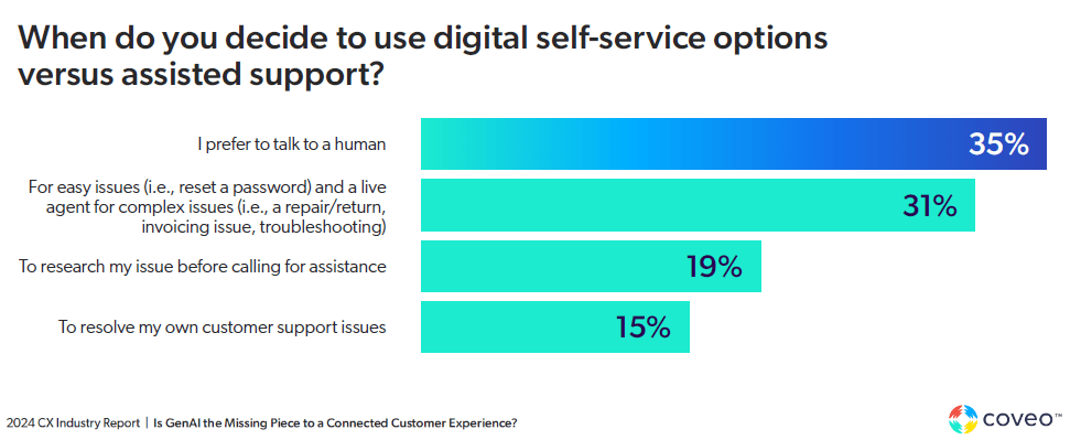 A chart visualizes when customers choose to use digital self-service options versus assisted support