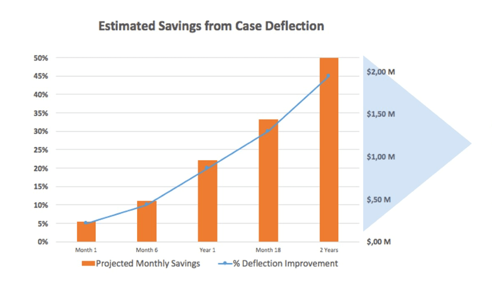 case-deflection-savings