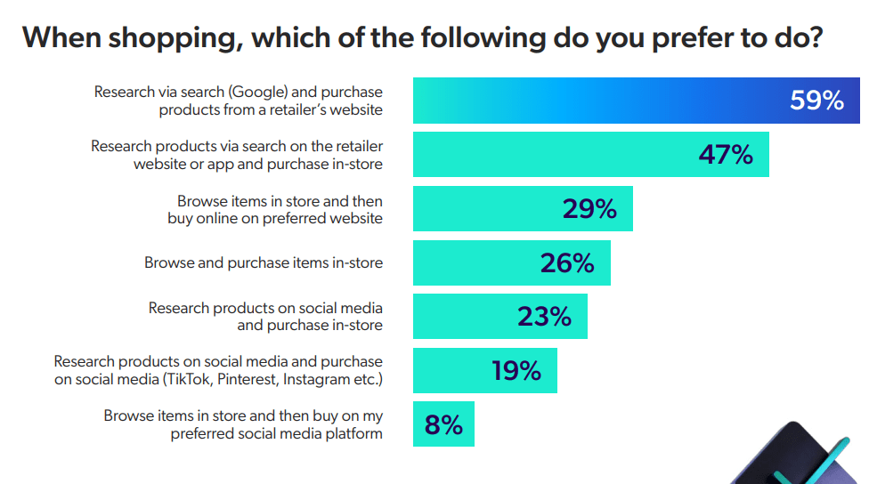 A chart illustrates responses to how searchers interact with site search