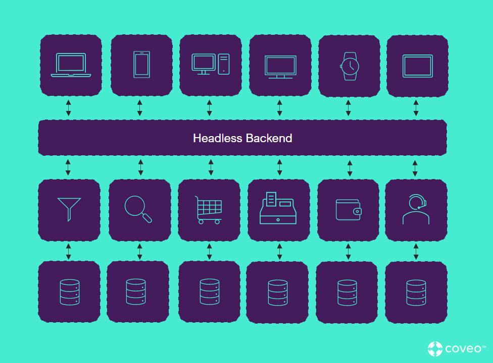 A graphic visualizes headless ecommerce architecture