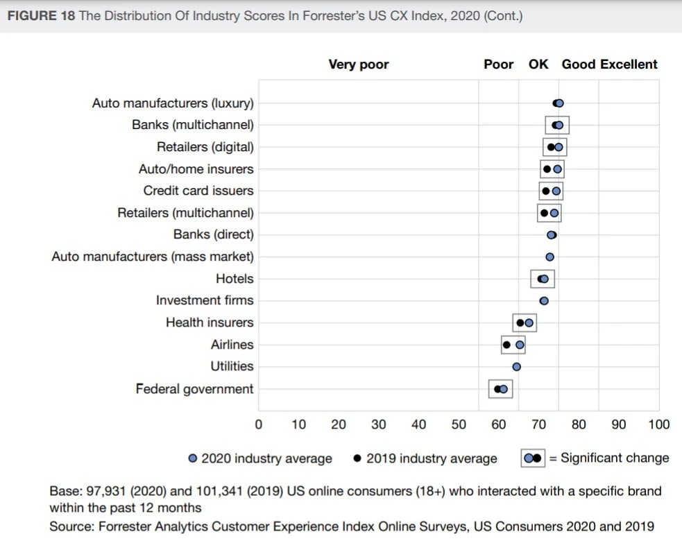 A chart displays the CX performance of 14 industries.