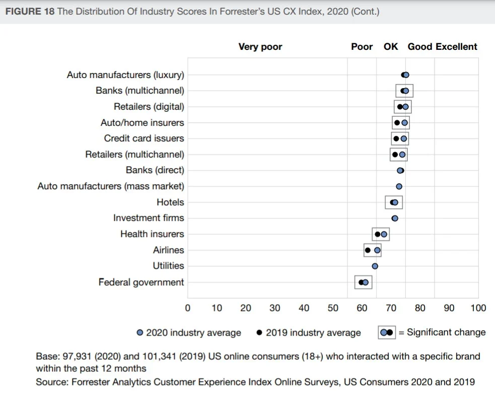 A chart displays the CX performance of 14 industries.
