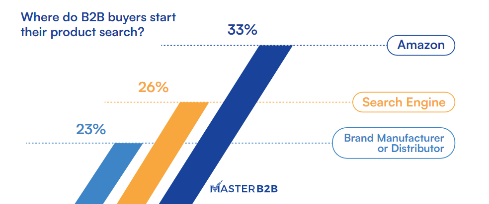 A chart shows that most B2B buyers start their product search on Amazon