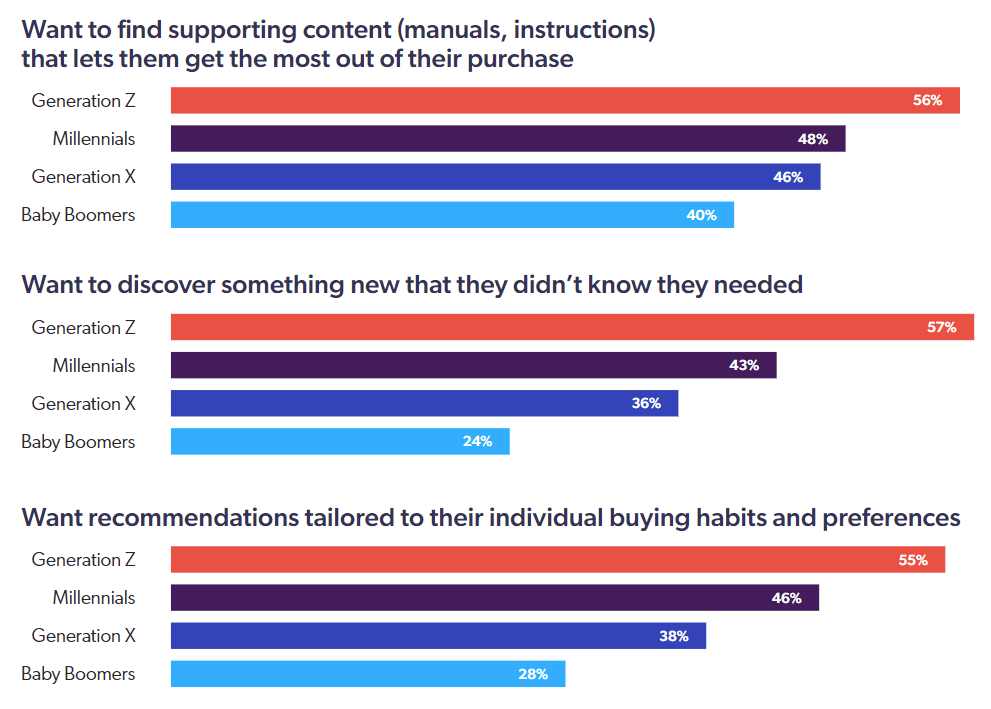 Chart showing how retailers can build consumer trust.